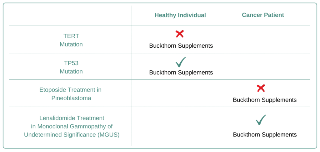 Which Cancer Types to Avoid Buckthorn Supplement