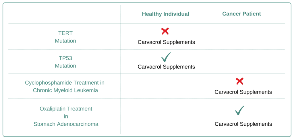 Which Cancer Types to Avoid Carvacrol Supplement