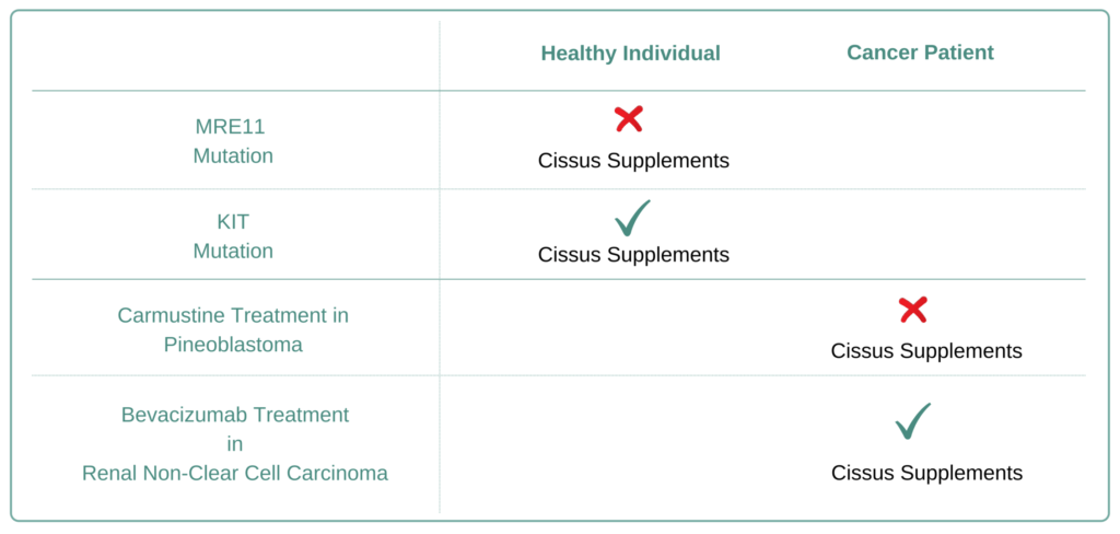 Which Cancer Types to Avoid Cissus Supplement