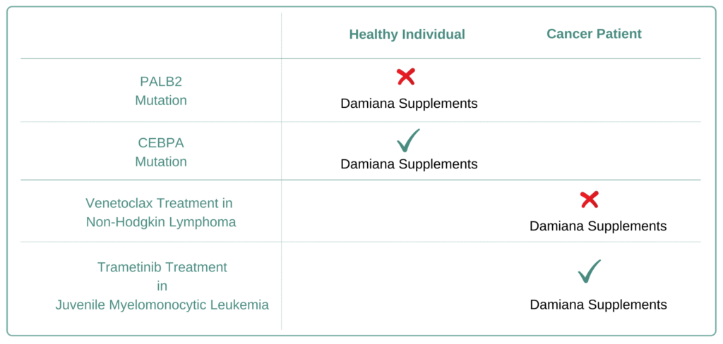 Which Cancer Types to Avoid Damiana Supplement