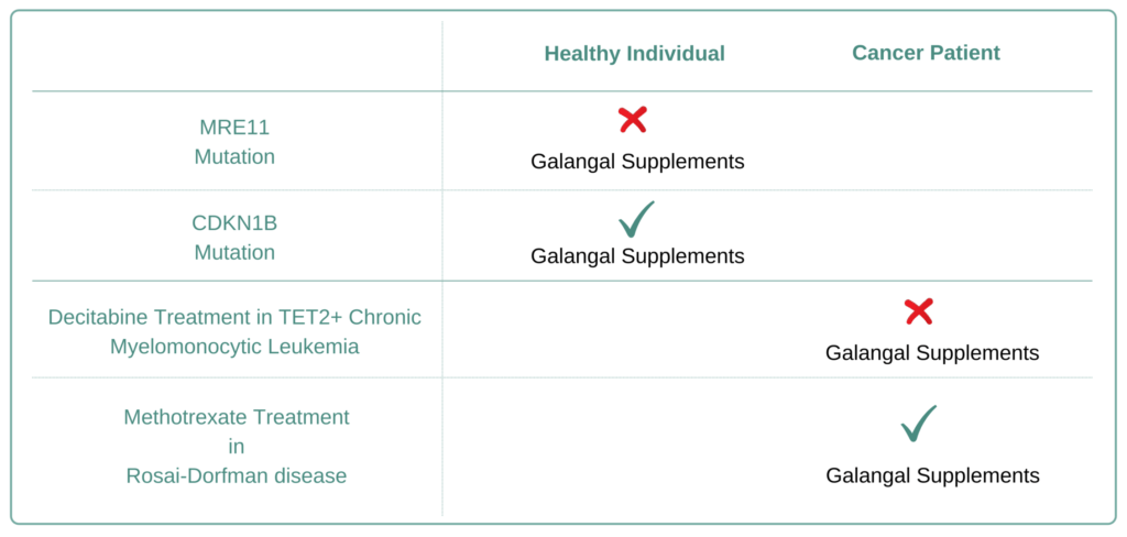 Which Cancer Types to Avoid Galangal Supplement