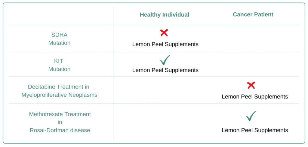 Which Cancer Types to Avoid Lemon Peel Supplement