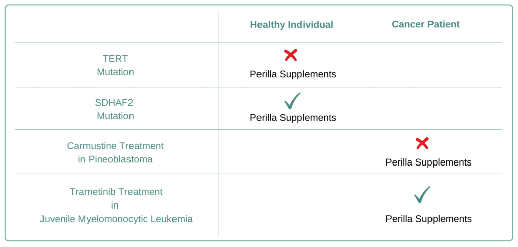 Which Cancer Types to Avoid Perilla Supplement