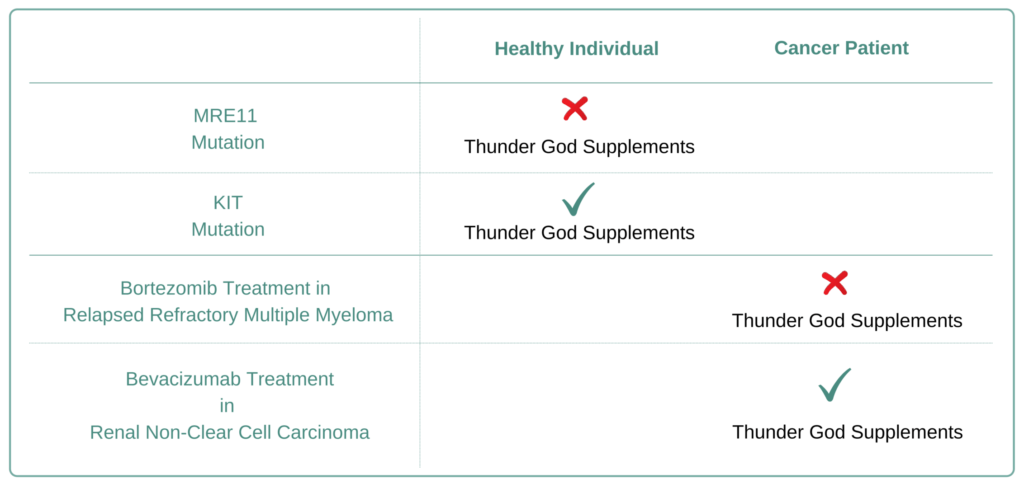 Which Cancer Types to Avoid Thunder God Supplement