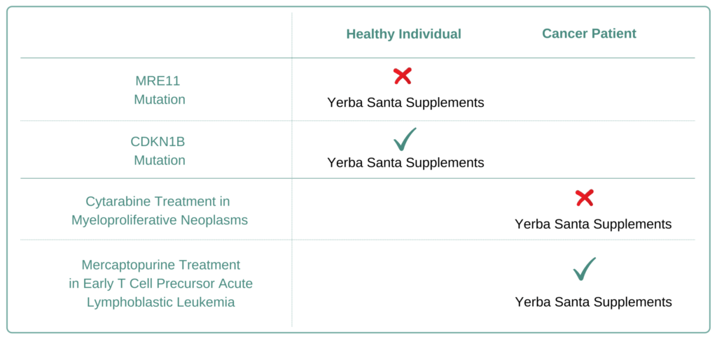 Which Cancer Types to Avoid Yerba Santa Supplement