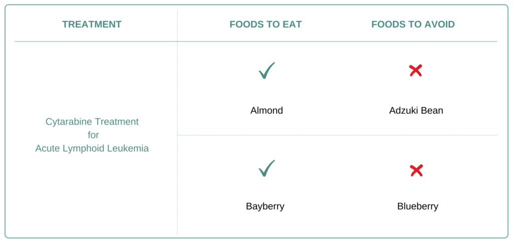 Foods to eat and avoid for Acute Lymphoid Leukemia