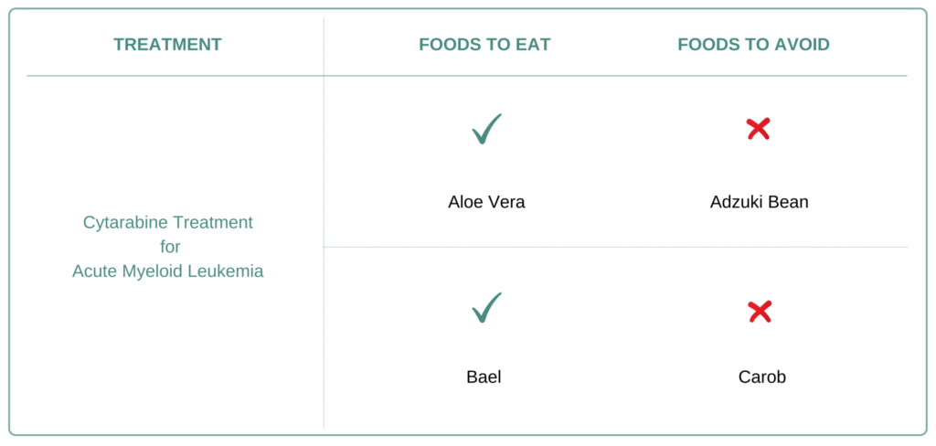 Foods to eat and avoid for Acute Myeloid Leukemia (AML)