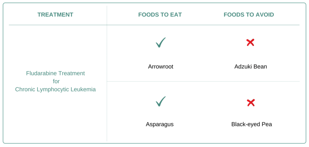 Foods to eat and avoid for Chronic Lymphocytic Leukemia (CLL).