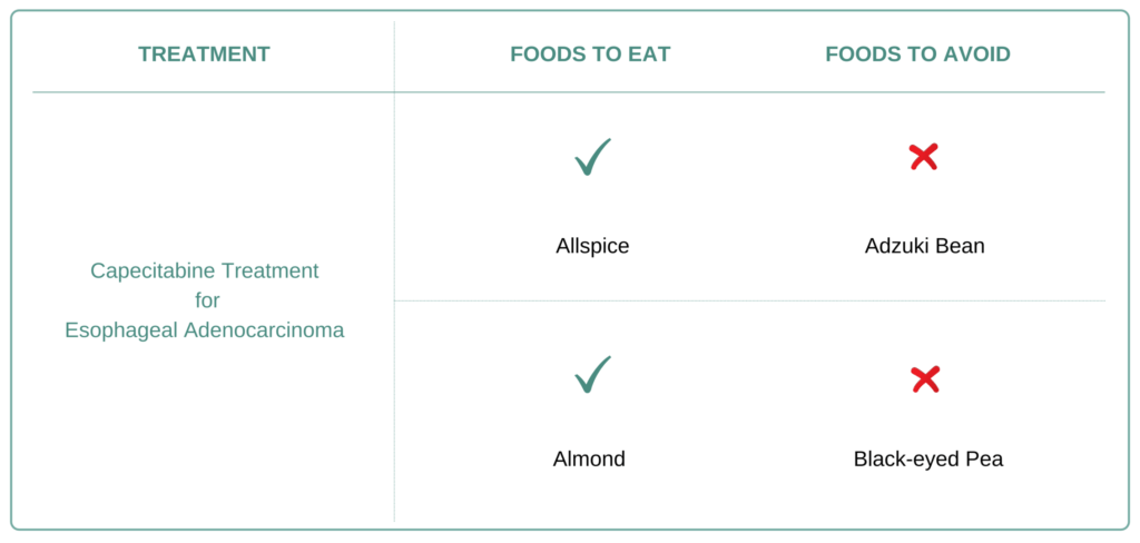 Foods to eat and avoid for Esophageal Adenocarcinoma