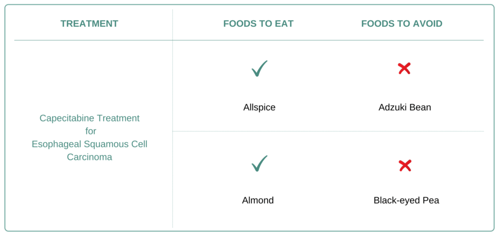 Foods to eat and avoid for Esophageal Squamous Cell Carcinoma