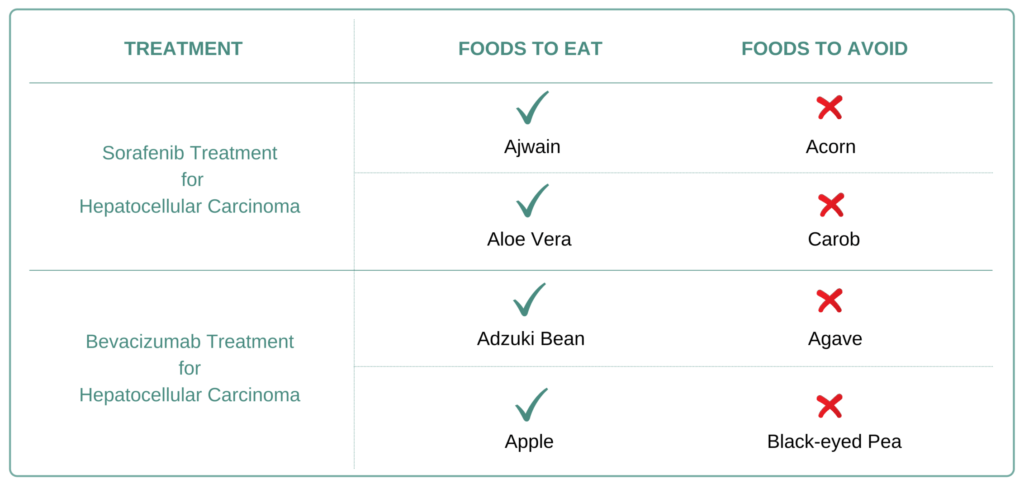 Foods to eat and avoid for Hepatocellular carcinoma
