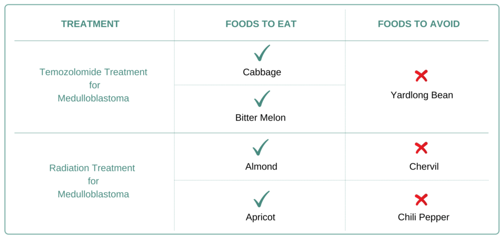 Foods to eat and avoid for Medulloblastoma