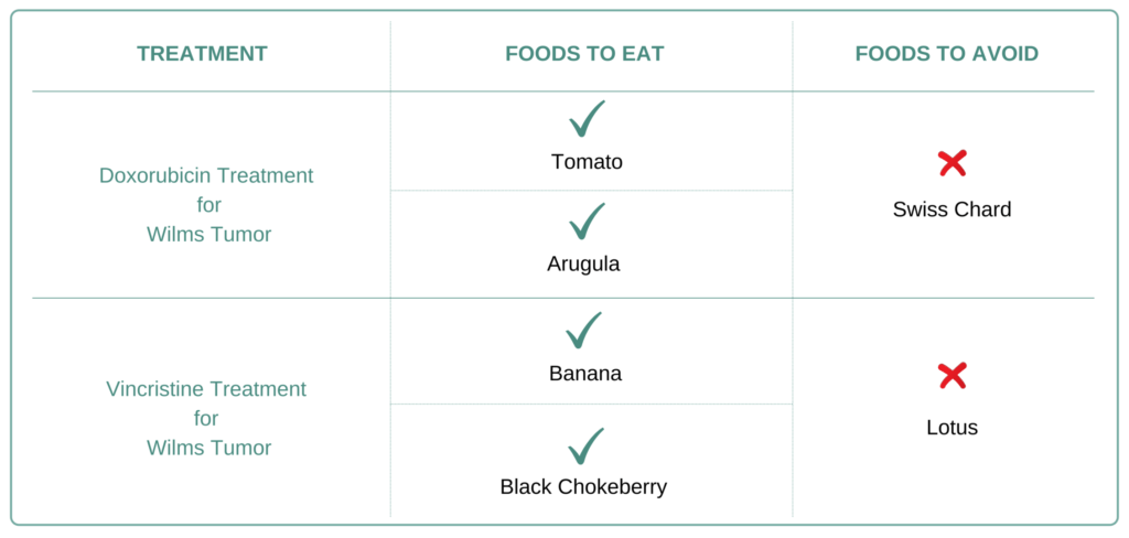 Food to eat and avoid for Wilm's Tumor
