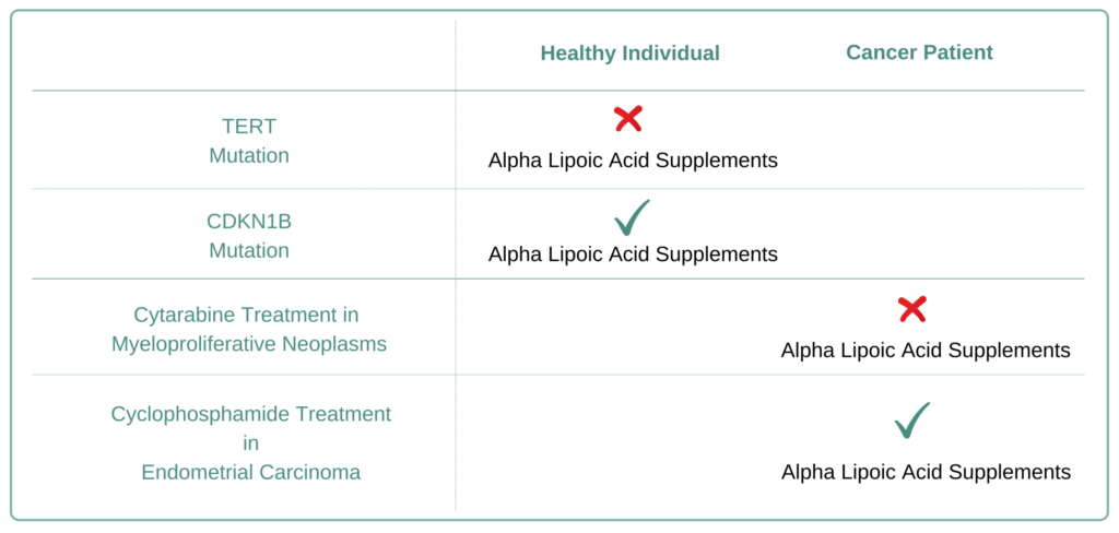 Which Cancer Types to Avoid Alpha Lipoic Acid Supplement