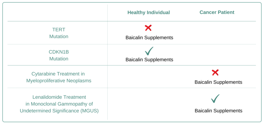 Which Cancer Types to Avoid Baicalin Supplement