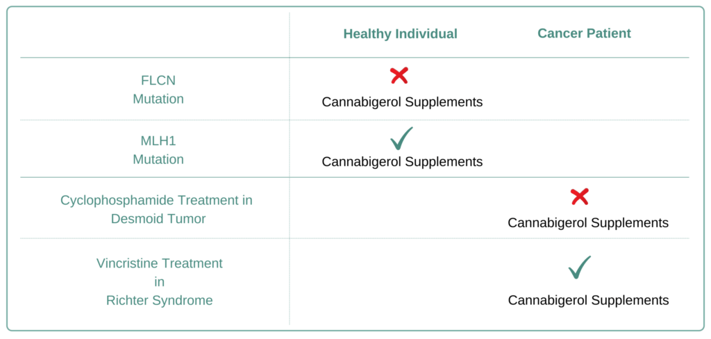 Which Cancer Types to avoid Cannabigerol Supplement