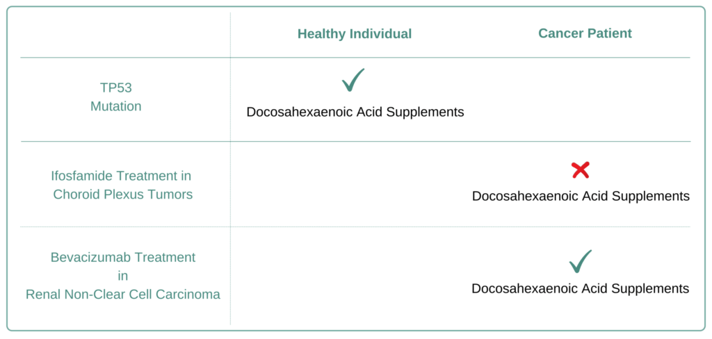 Which Cancer Types to Avoid Docosahexaenoic Acid (DHA) Supplement
