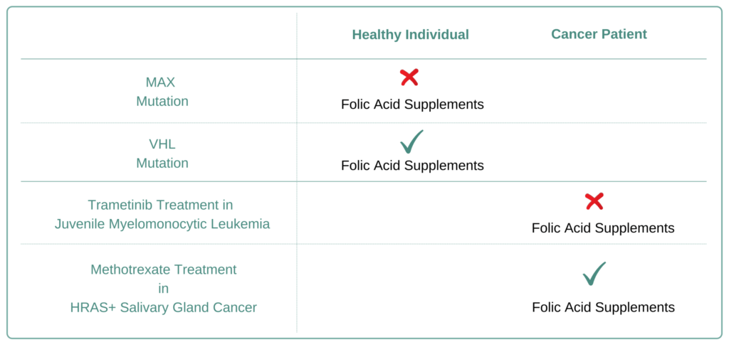 Which Cancer Types to Avoid Folic Acid Supplement