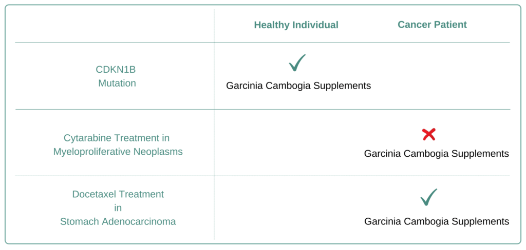 Which Cancer Types to Avoid Garcinia Cambogia Supplement