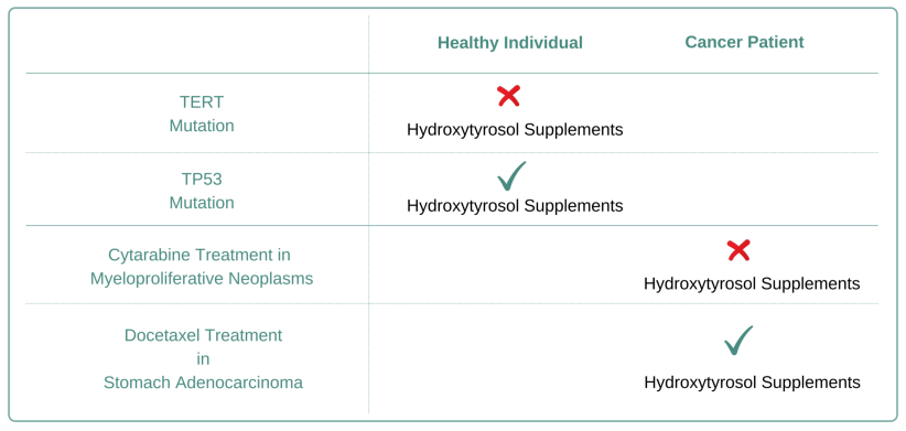 Which Cancer Types to Avoid Hydroxytyrosol Supplement