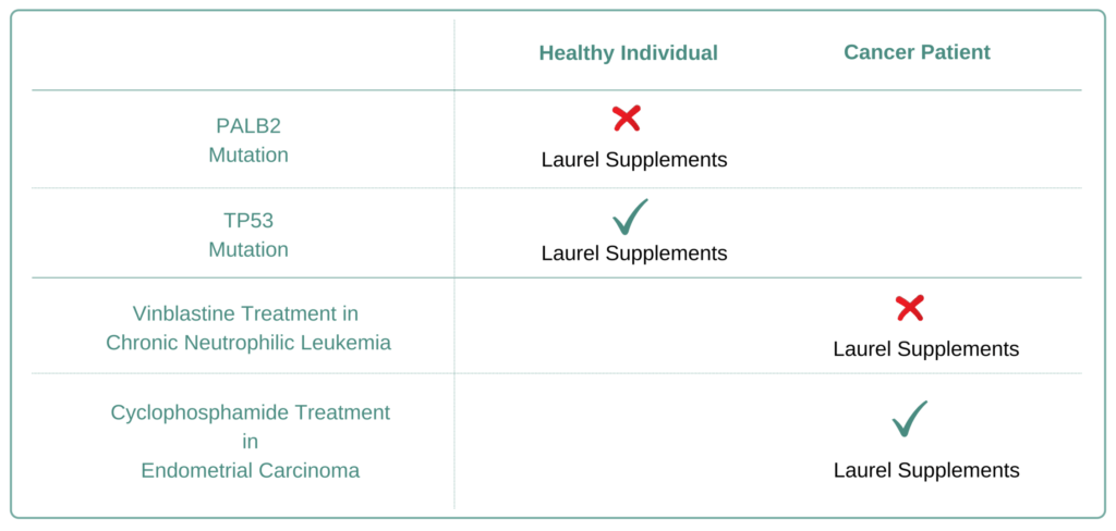 Which Cancer Types to Avoid Laurel  Supplement