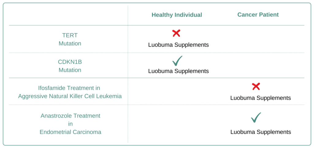 Which Cancer Types to Avoid Luobuma Supplement