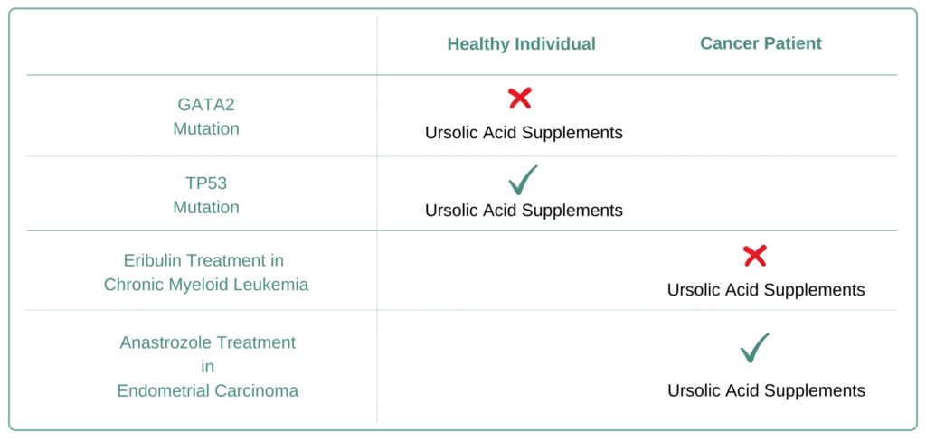 Which Cancer Types to Avoid Ursolic Acid Supplement