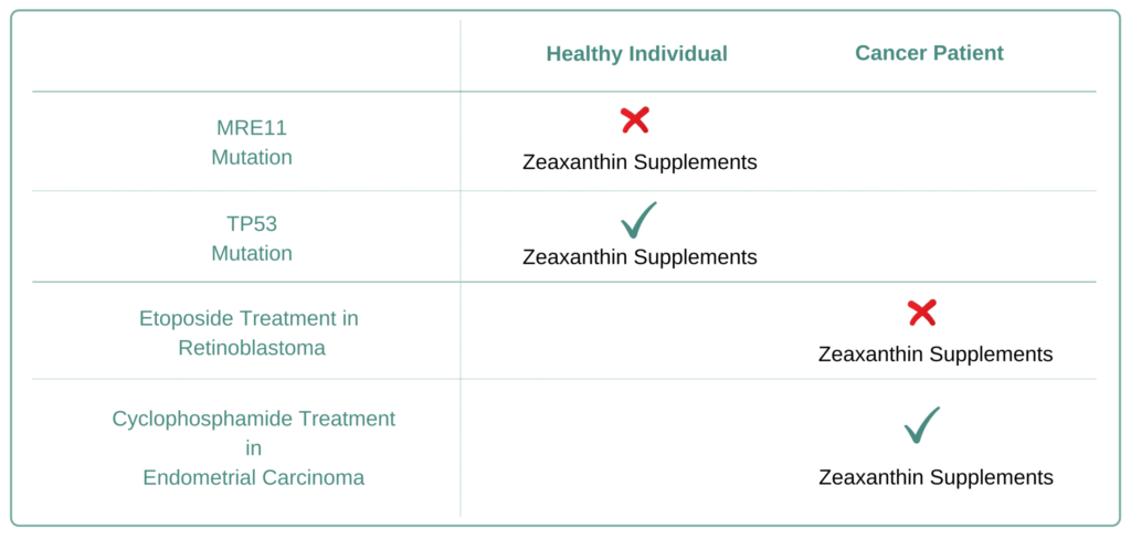 Which Cancer Types to Avoid Zeaxanthin Supplement