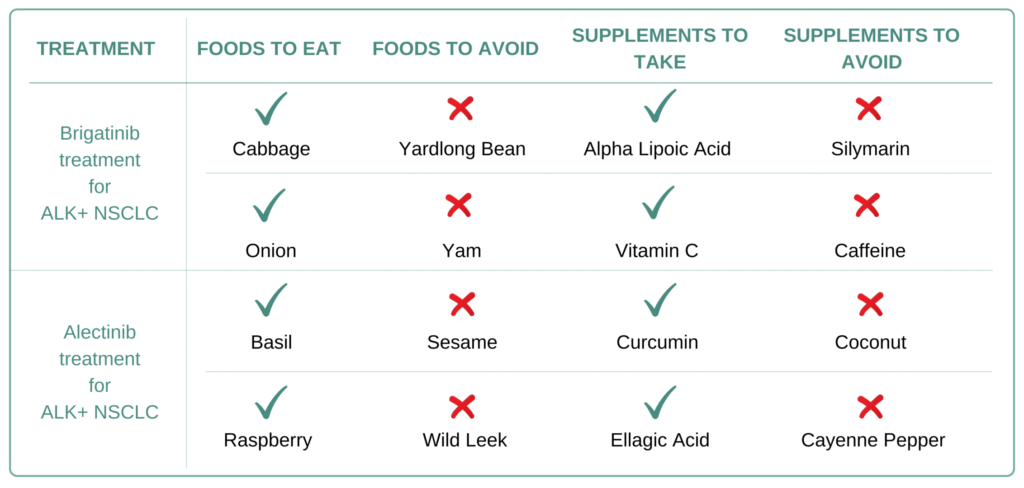 Foods and Supplements to take and avoid for ALK+ Non-Small Cell Lung Cancer (NSCLC)