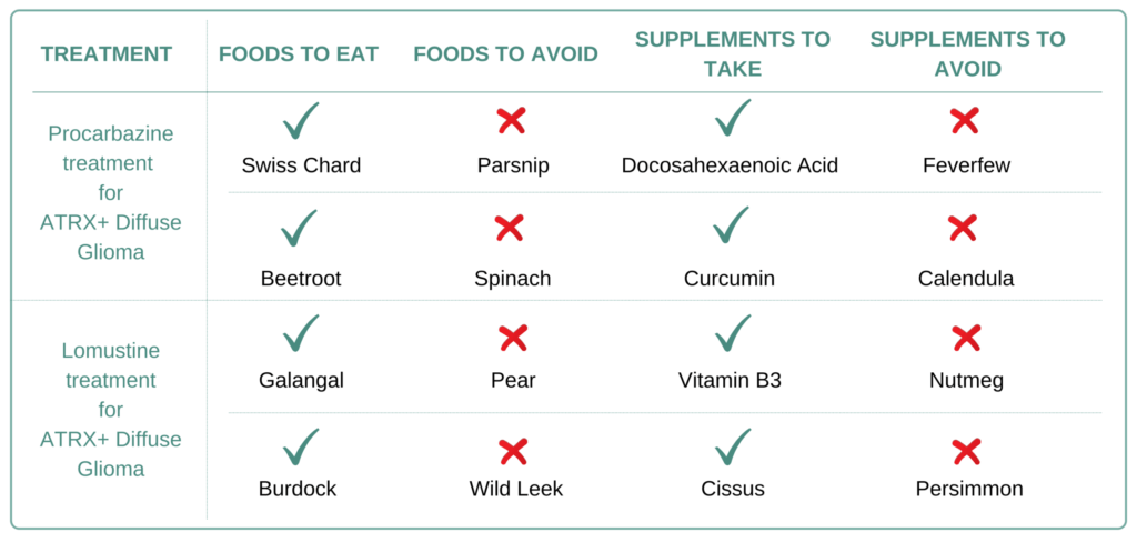 Foods and Supplements to take and avoid for ATRX+ Diffuse Glioma