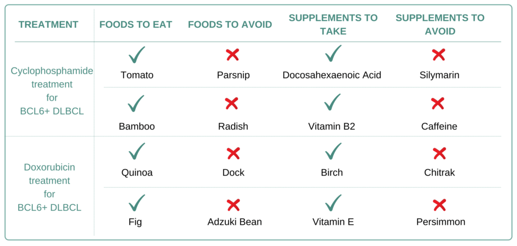 Foods and Supplements to take and avoid for BCL6+ Diffuse Large B-Cell Lymphoma (DLBCL)