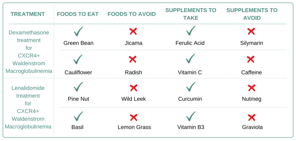 Foods and Supplements to take and avoid for  CXCR4+ Waldenstrom Macroglobulinemia.