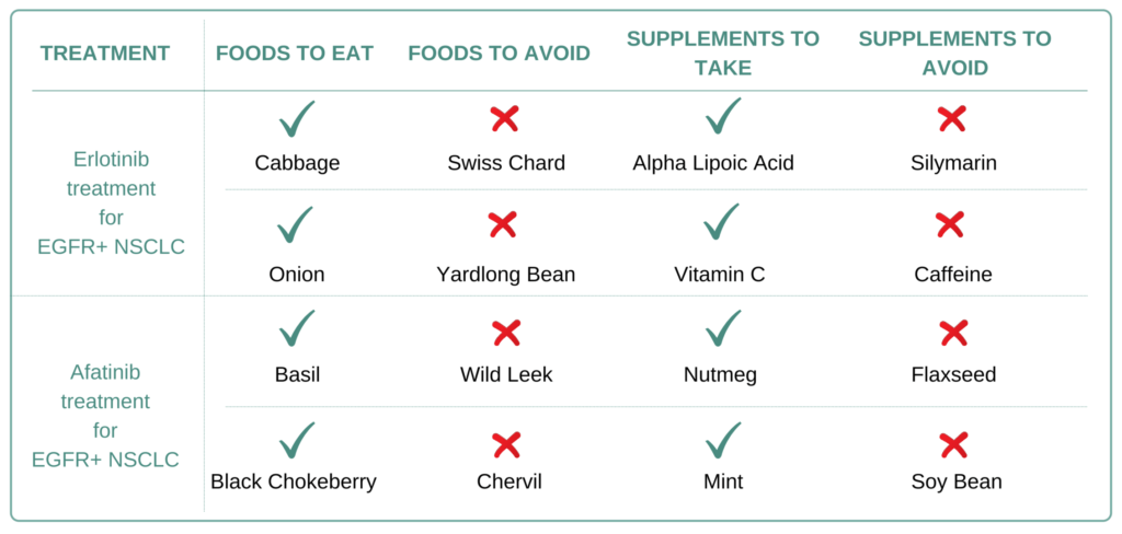 Foods and Supplements to take and avoid for EGFR+ Non-Small Cell Lung Cancer (NSCLC)