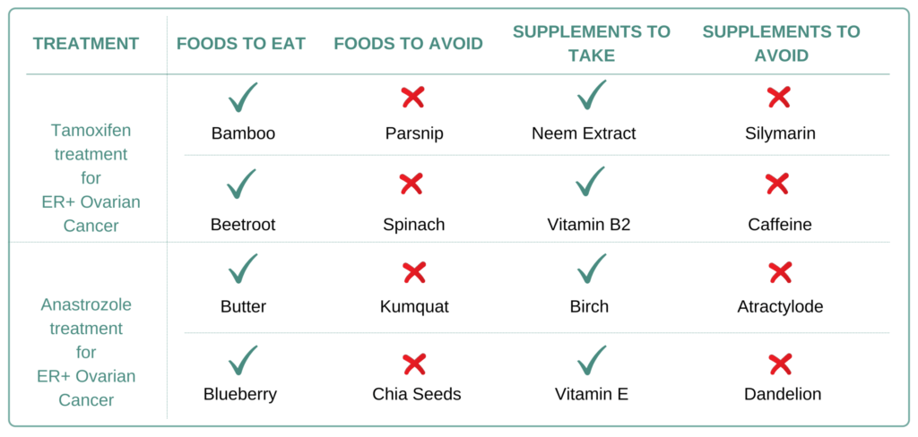 Foods and Supplements to take and avoid for  ER+ Ovarian Cancer