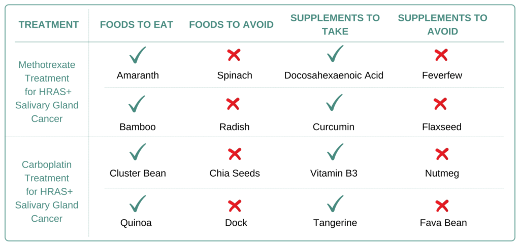 Foods and Supplements to take and avoid for HRAS+ Salivary Gland Cancer