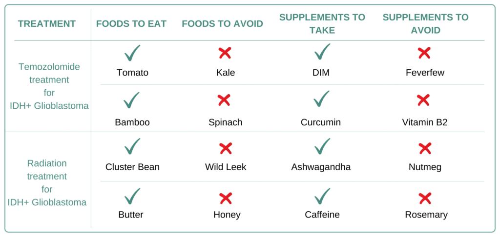 Foods and Supplements to take and avoid for IDH+ Glioblastoma