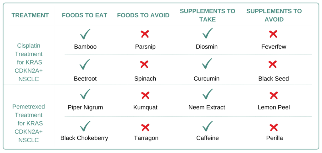 Foods and Supplements to take and avoid for CDKN2A+ Non-Small Cell Lung Cancer (NSCLC)