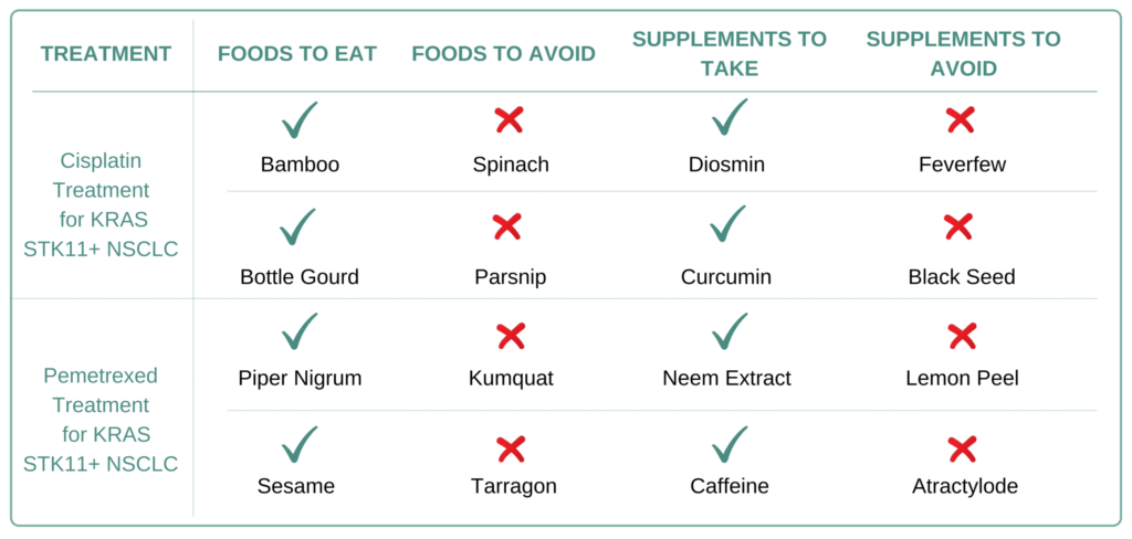 Foods and Supplements to take and avoid for KRAS STK11+ Non-Small Cell Lung Cancer (NSCLC)