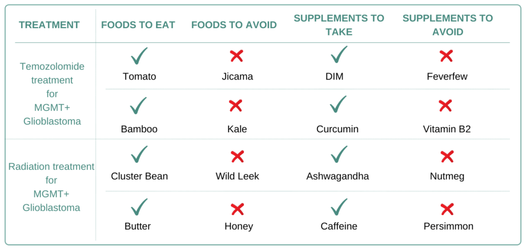 Foods and Supplements to take and avoid for MGMT+ Glioblastoma
