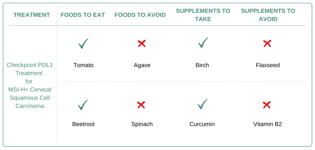 Foods and Supplements to take and avoid for MSI-H+ Cervical Squamous Cell Carcinoma