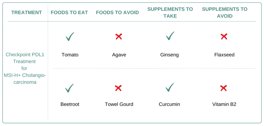 Foods and Supplements to take and avoid for MSI-H+ Cholangiocarcinoma