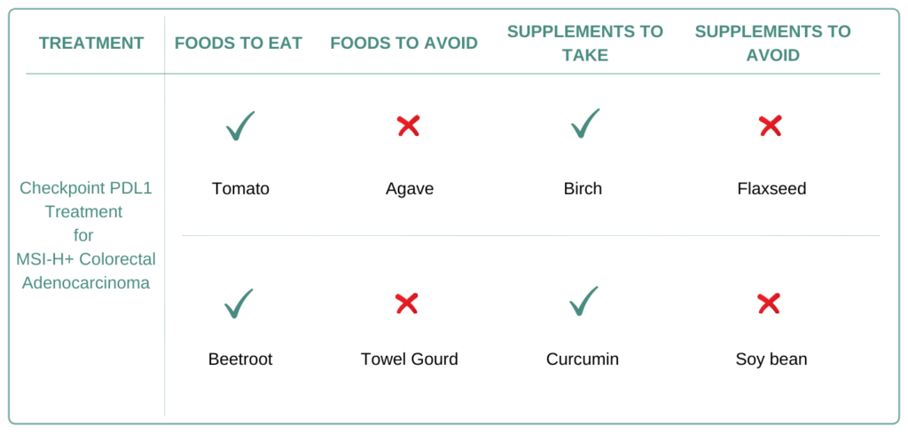 Foods and Supplements to take and avoid for MSI-H+ Colorectal Adenocarcinoma