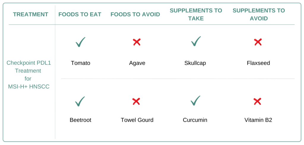 Foods and Supplements to take and avoid MSI-H+ Head and Neck Squamous Cell Carcinoma (HNSCC)