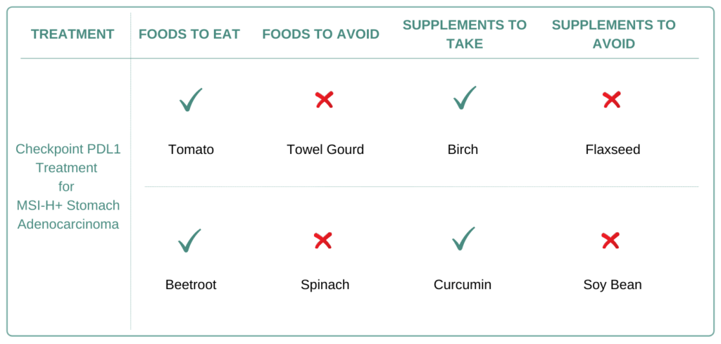 Foods and Supplements to take and avoid for MSI-H+ Stomach Adenocarcinoma