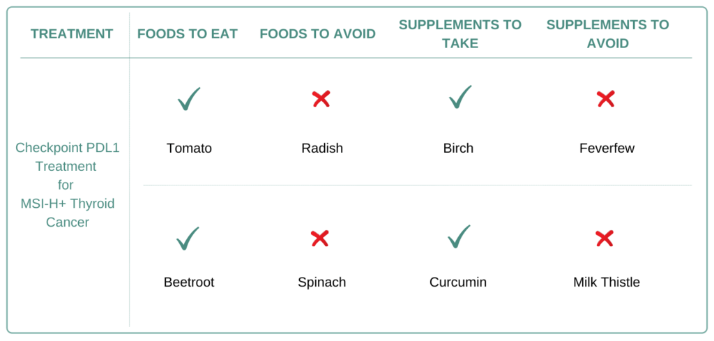 Foods and Supplements to take and avoid for MSI-H+ Thyroid Cancer