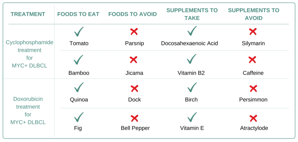 Foods and Supplements to take and avoid for MYC+ Diffuse Large B-Cell Lymphoma (DLBCL)