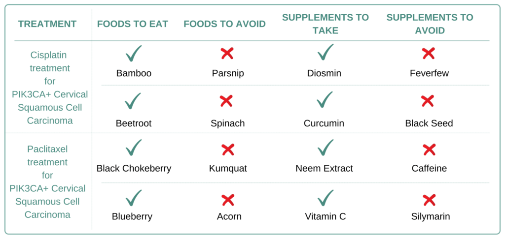Foods and Supplements to take and avoid for PIK3CA+ Cervical Squamous Cell Carcinoma