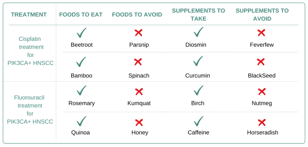 Foods and Supplements to take and avoid for PIK3CA+ Head and Neck Squamous Cell Carcinoma (HNSCC)