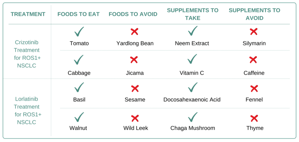 Foods and Supplements to take and avoid for ROS1+ NSCLC