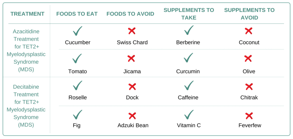 Foods and Supplements to take and avoid for TET2+ MDS